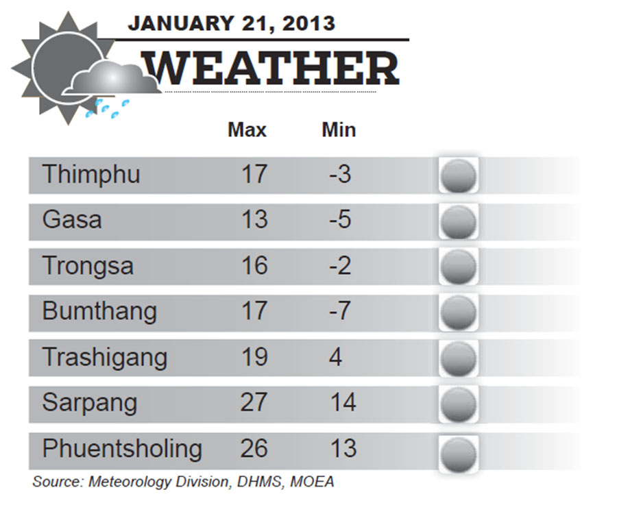 Bhutan Weather for January 21 2014