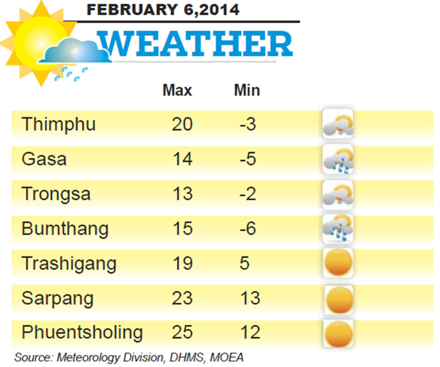 Bhutan Weather for February 06 2014