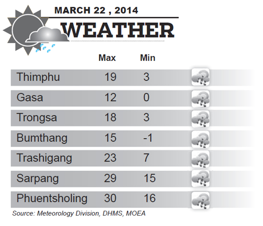 Bhutan Weather for March 22 2014