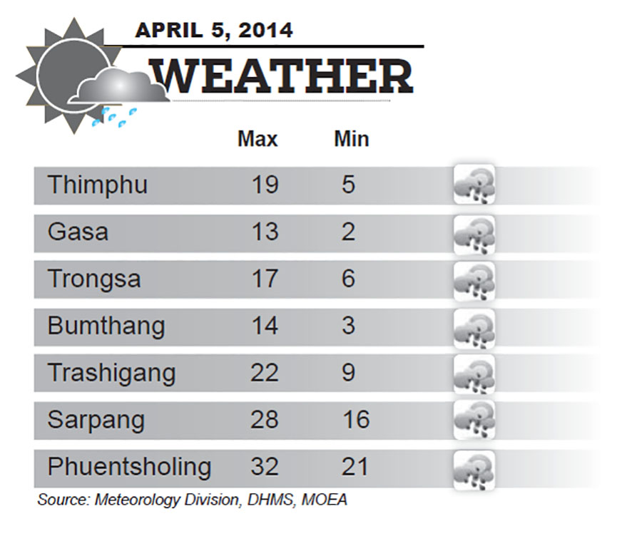 Bhutan Weather for April 05 2014