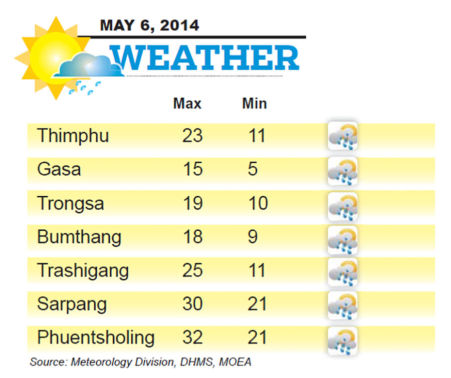 Bhutan Weather for May 06 2014
