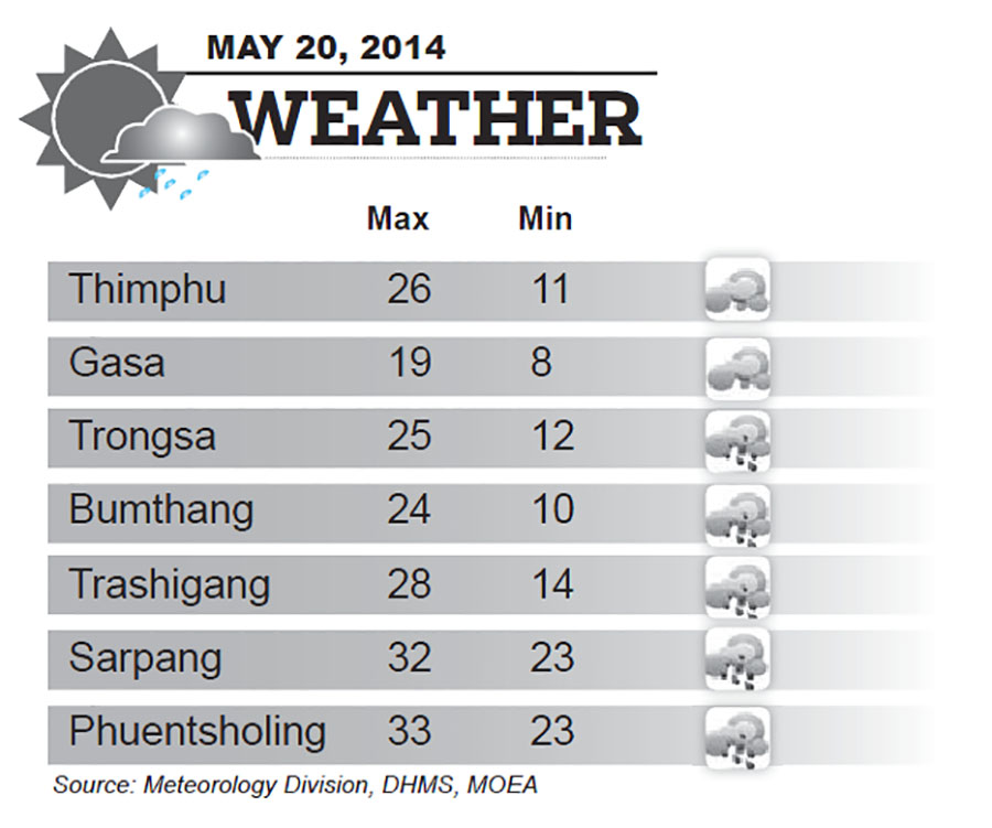 Bhutan Weather for May 20 2014