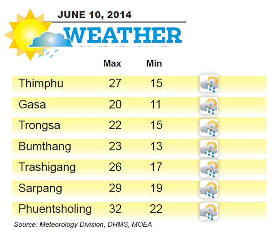 Bhutan Weather for June 10 2014