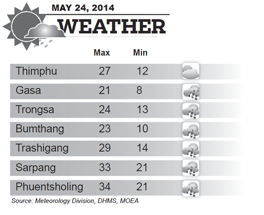 Bhutan Weather for May 24 2014