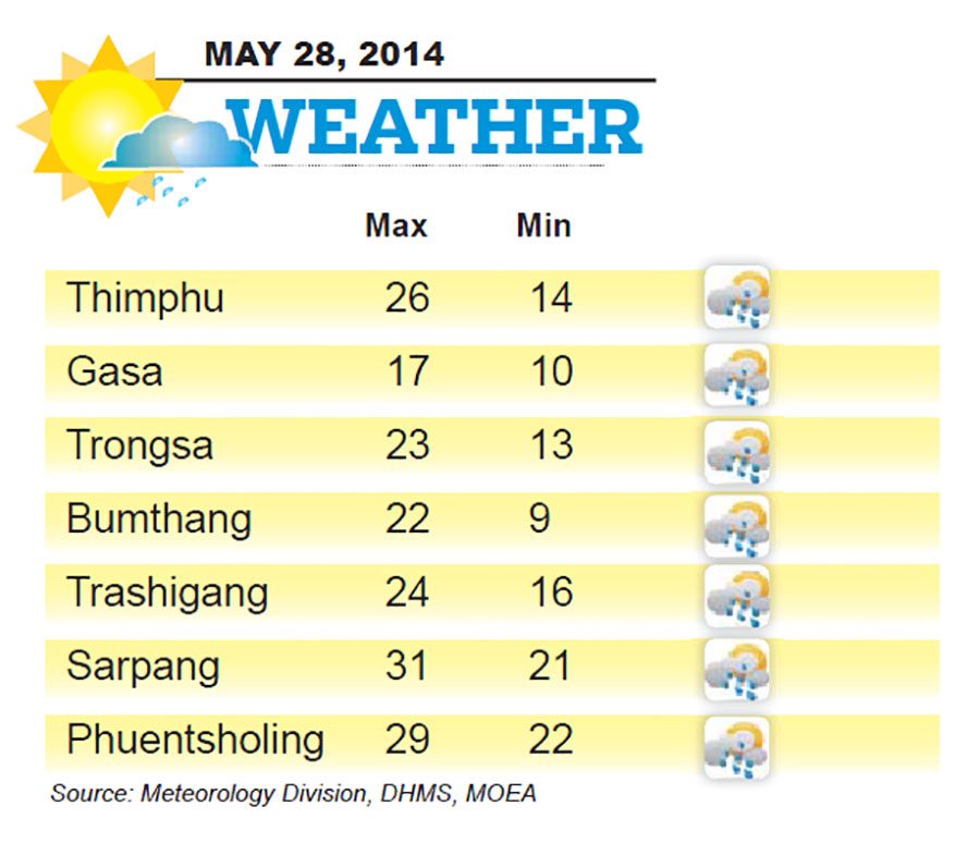 Bhutan Weather for May 28 2014