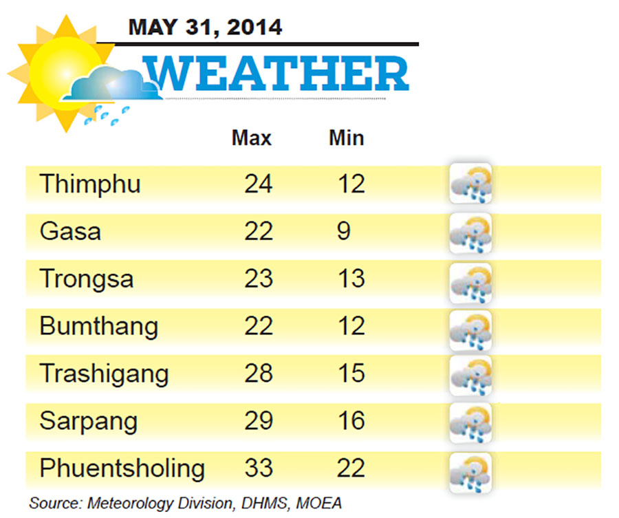 Bhutan Weather for May 31 2014