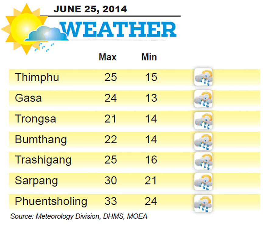 Bhutan Weather for June 25 2014