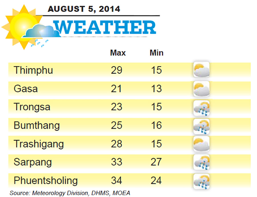 Bhutan Weather for August 05 2014