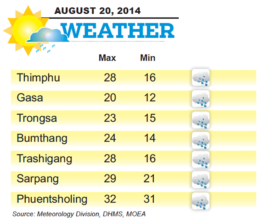 Bhutan Weather for August 20 2014