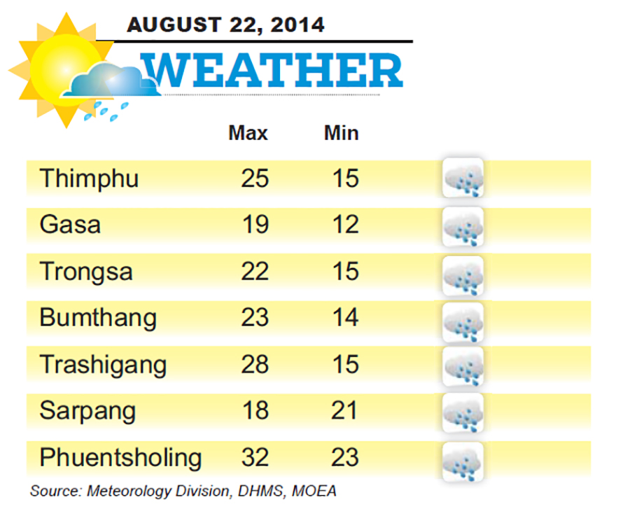 Bhutan Weather for August 22 2014
