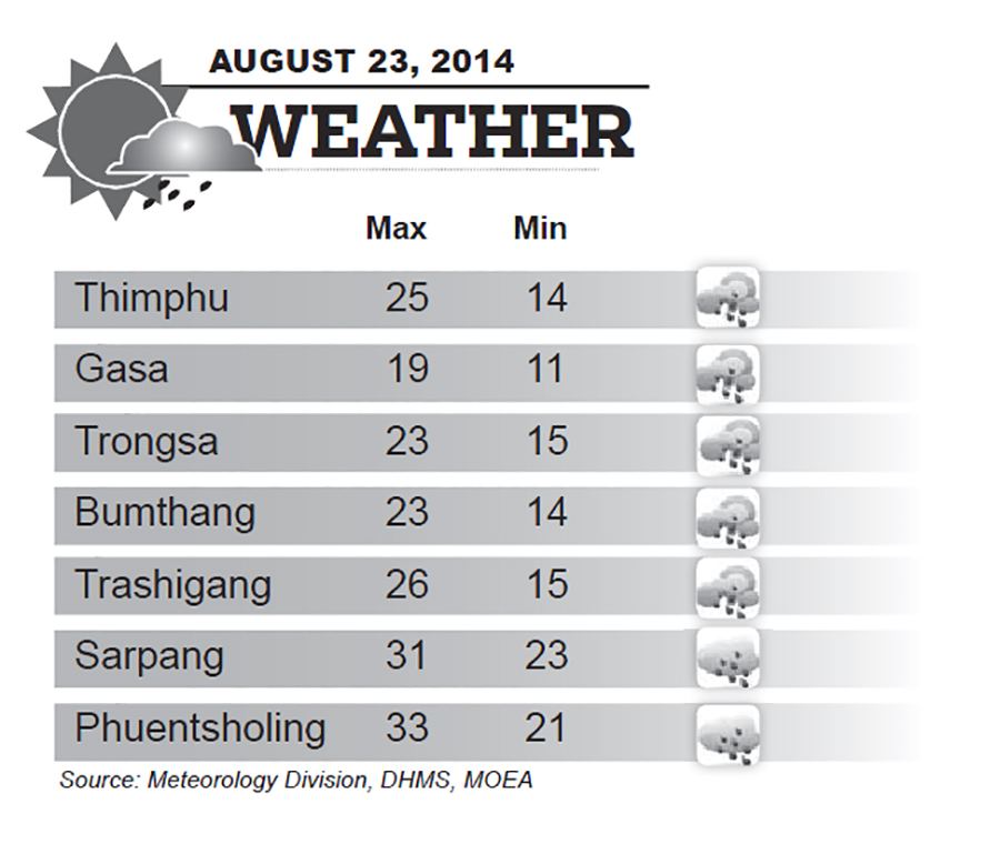 Bhutan Weather for August 23 2014