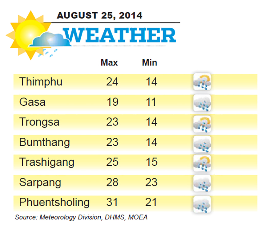 Bhutan Weather for August 25 2014