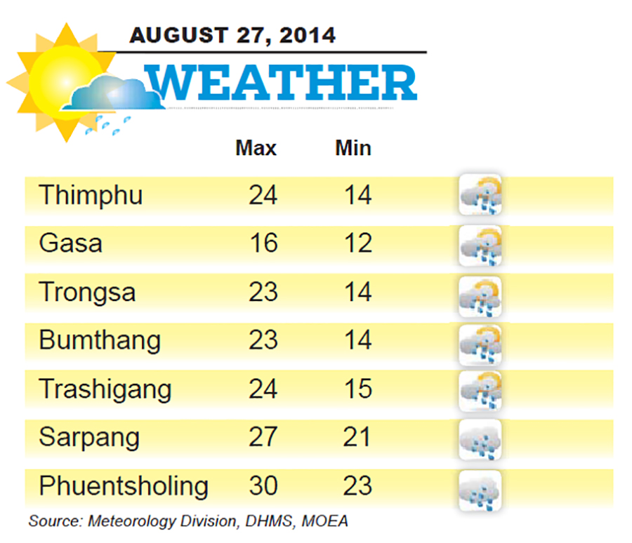 Bhutan Weather for August 27 2014
