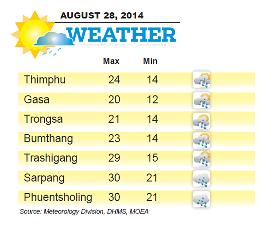 Bhutan Weather for August 28 2014