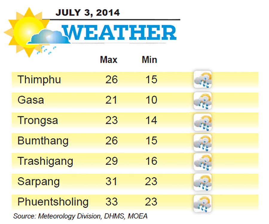 Bhutan Weather for July 03 2014