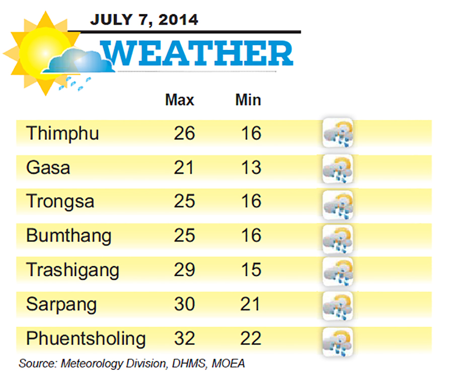 Bhutan Weather for July 07 2014