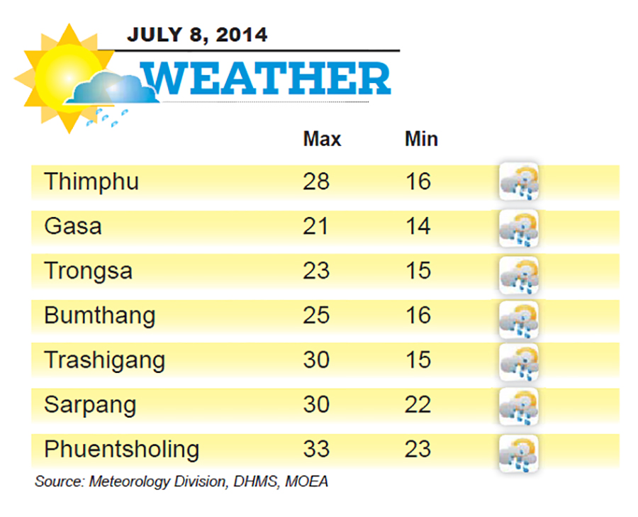 Bhutan Weather for July 08 2014