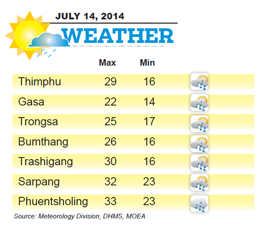 Bhutan Weather for July 14 2014