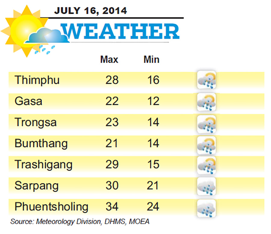 Bhutan Weather for July 16 2014