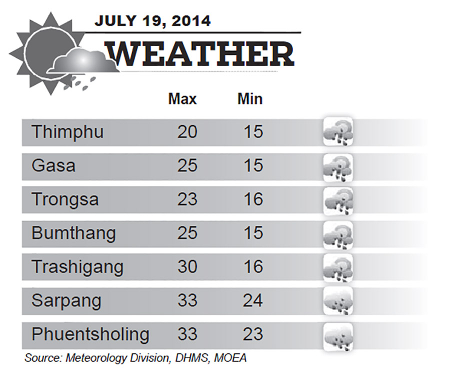 Bhutan Weather for July 19 2014