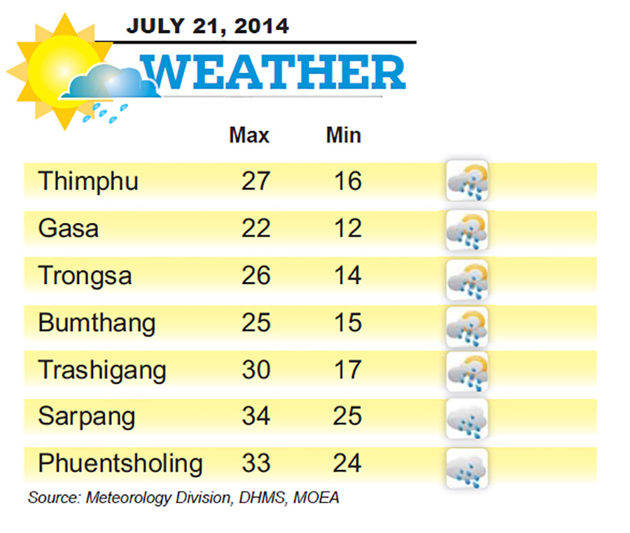 Bhutan Weather for July 21 2014