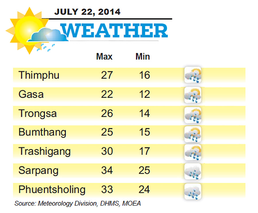 Bhutan Weather for July 22 2014