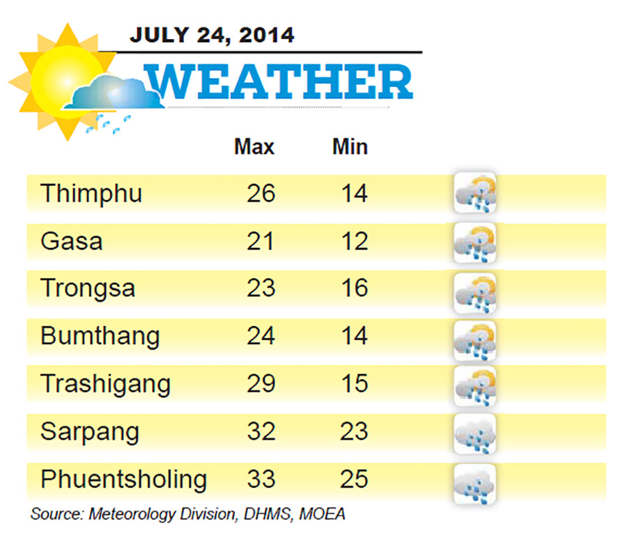 Bhutan Weather for July 24 201