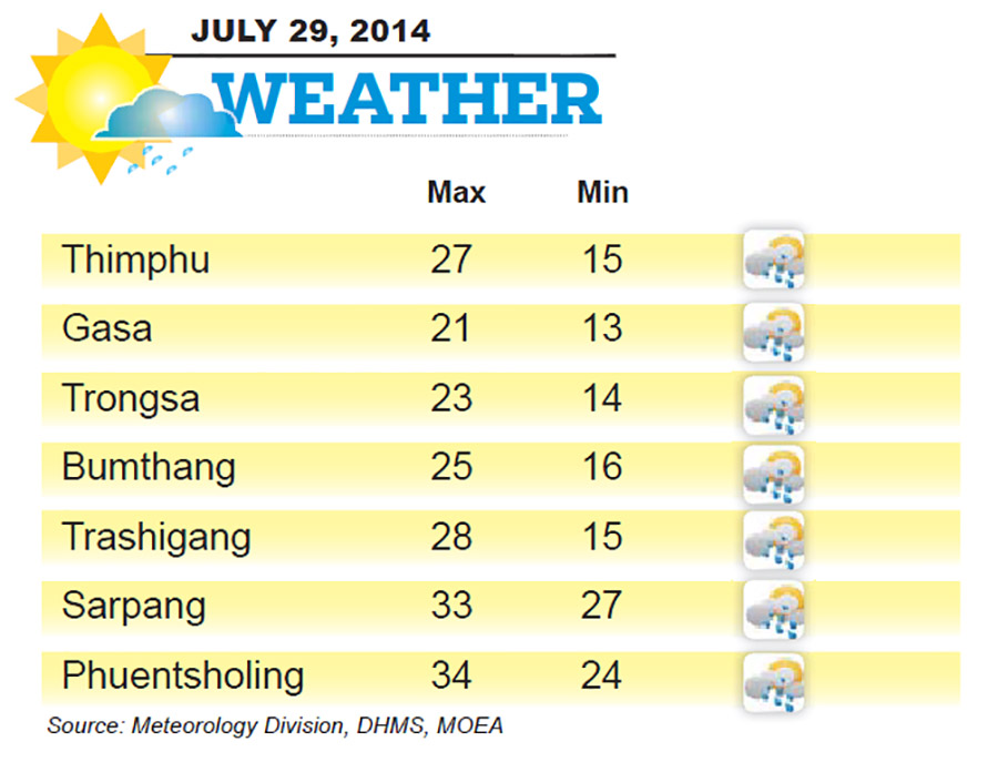 Bhutan Weather for July 29 2014