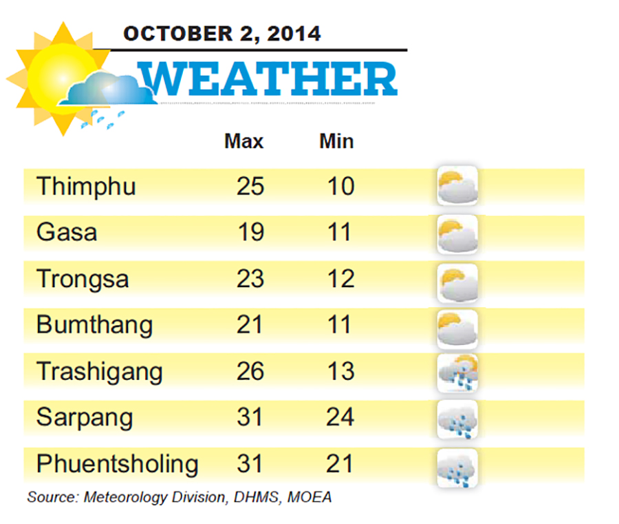 Bhutan Weather for October 02 2014