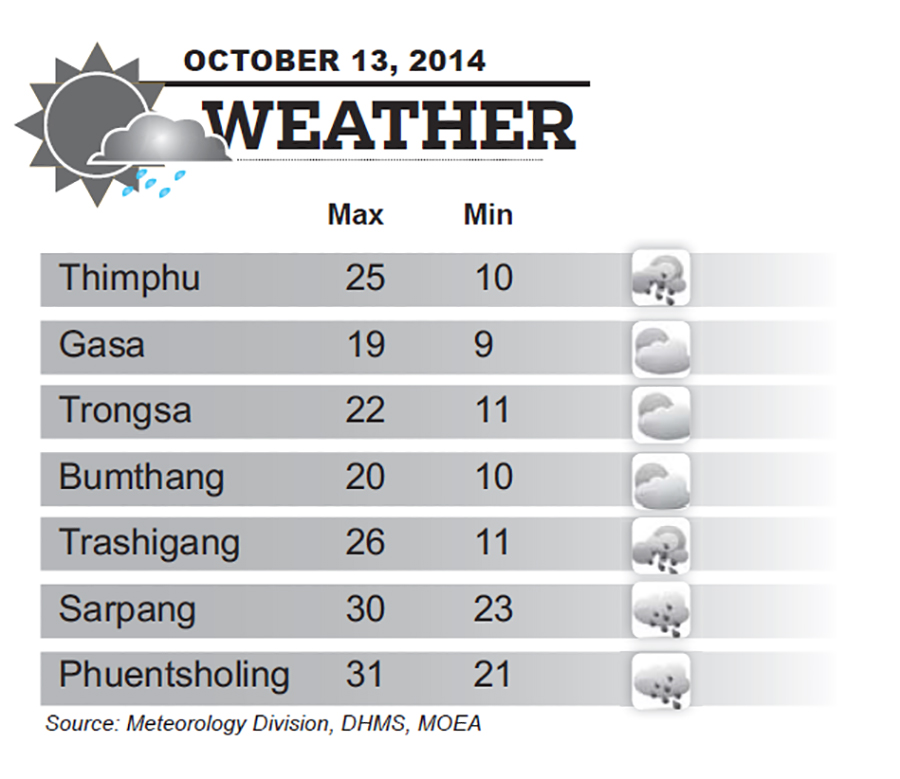 Bhutan Weather for October 13 2014