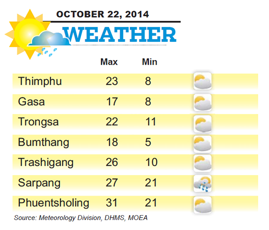 Bhutan Weather for October 22 2014