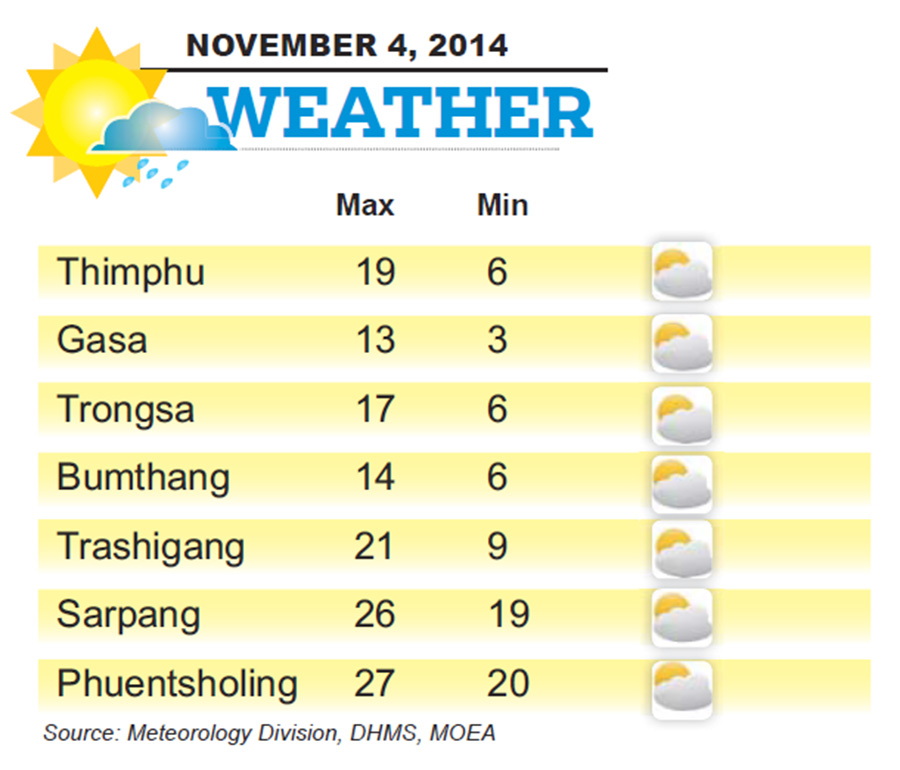 Bhutan Weather for November 04 2014