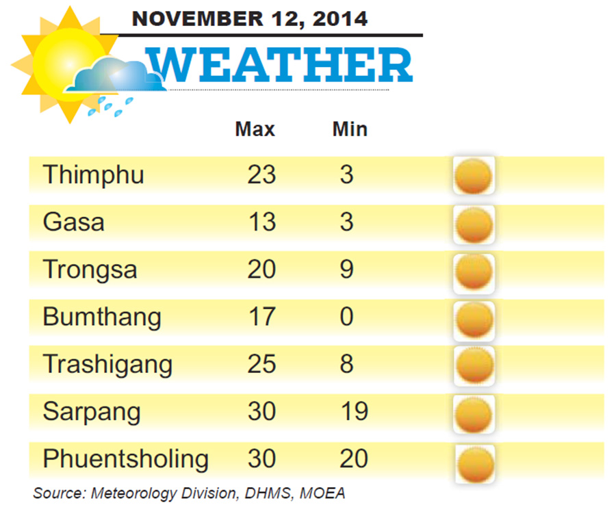 Bhutan Weather for November 12 2014