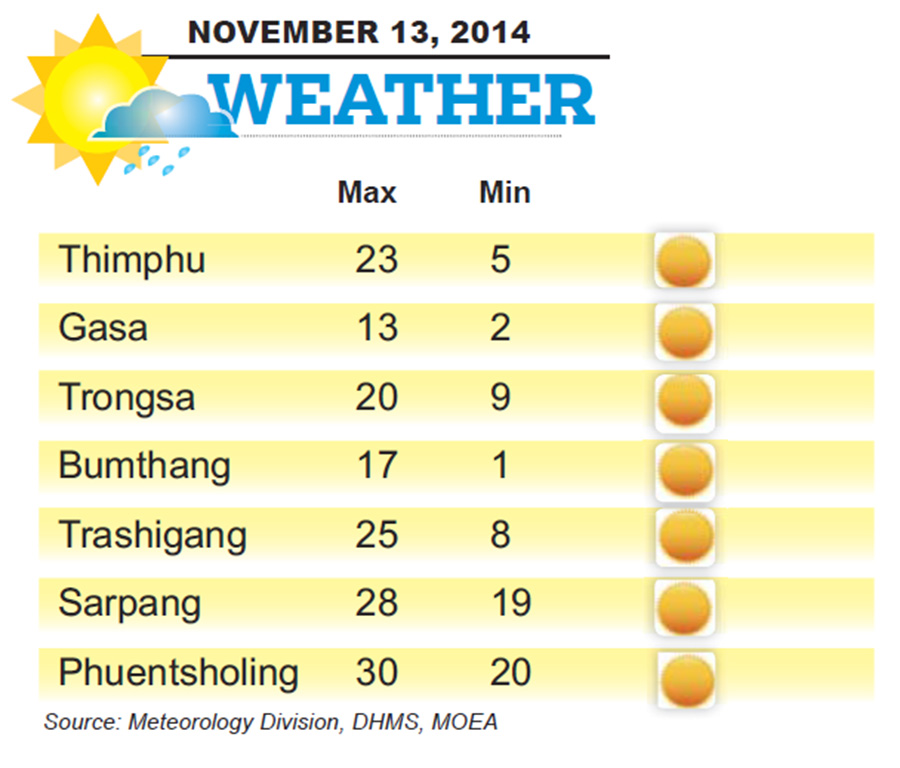 Bhutan Weather for November 13 2014