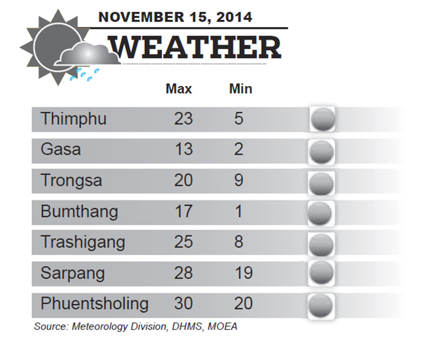 Bhutan Weather for November 15 2014