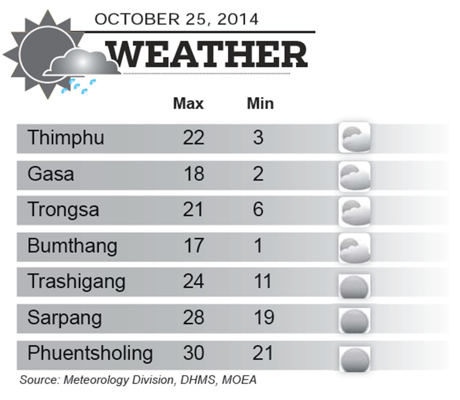 Bhutan Weather for October 25 2014