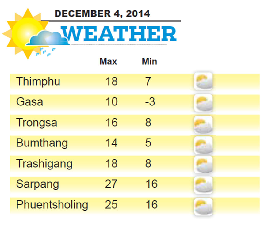 Bhutan Weather for December 04 2014