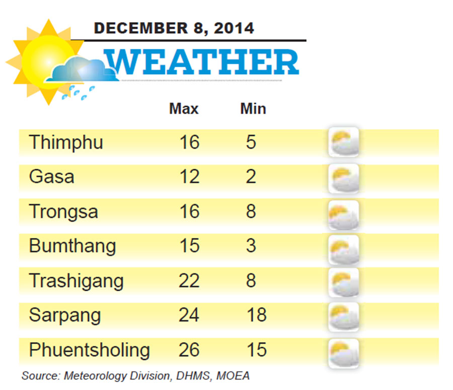 Bhutan Weather for December 08 2014
