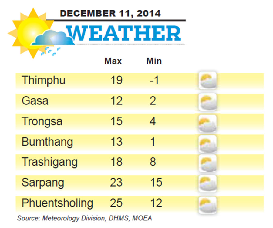 Bhutan Weather for December 11 2014
