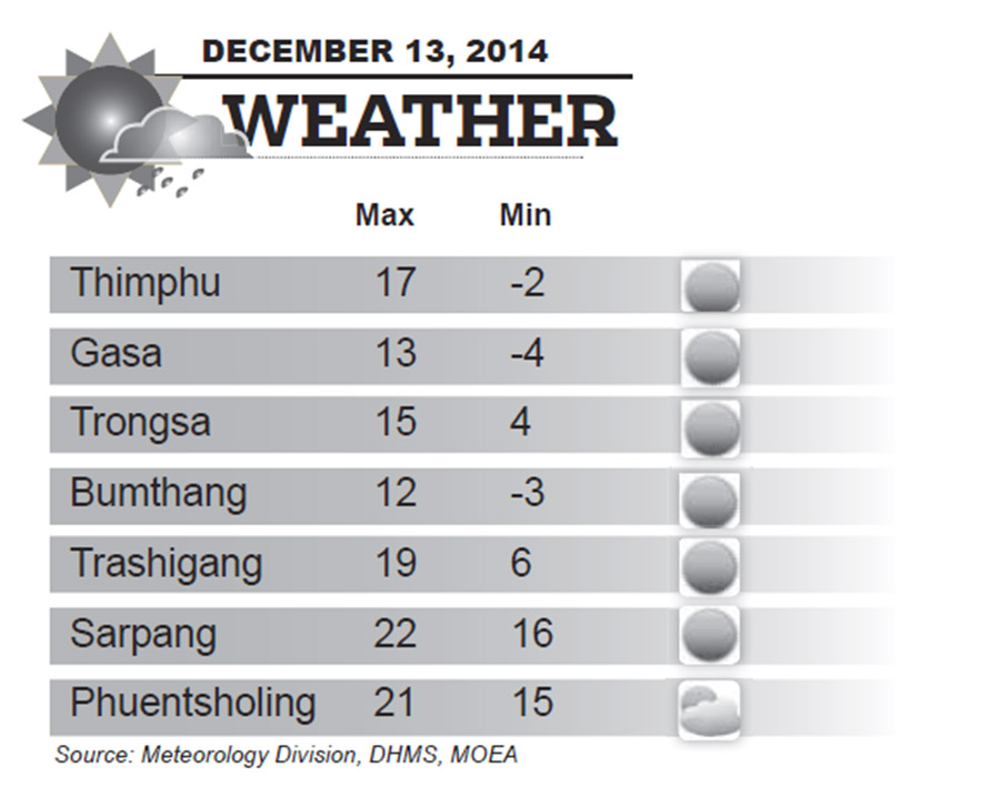 Bhutan Weather for December 13 2014