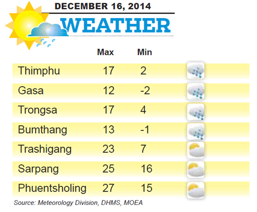 Bhutan Weather for December 16 2014