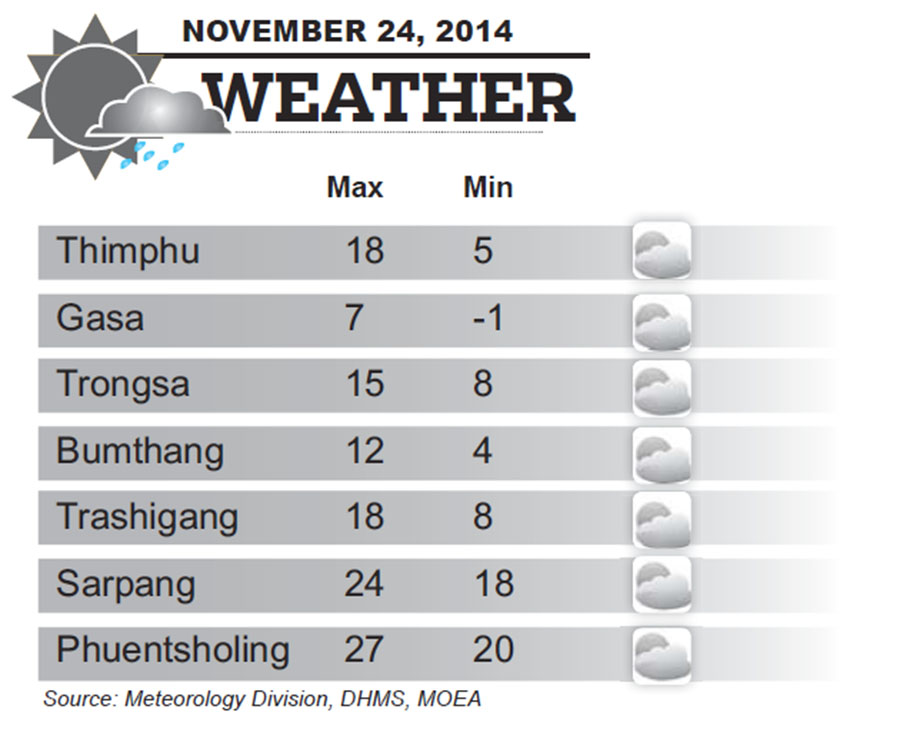 Bhutan Weather for November 24 2014