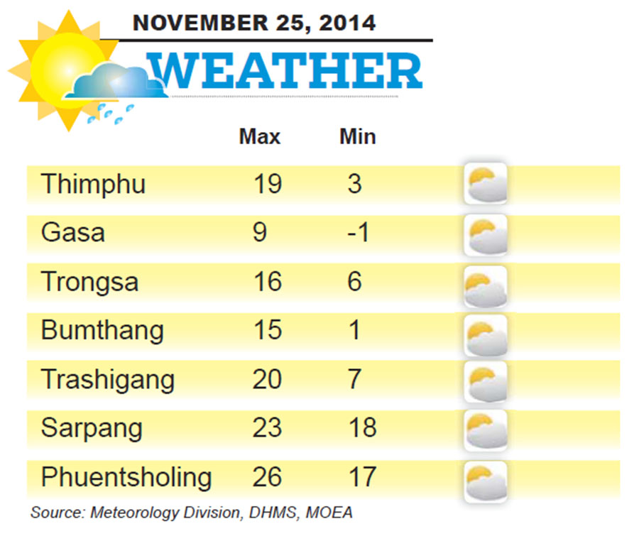 Bhutan Weather for November 25 2014