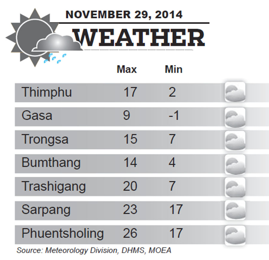 Weather for November 29 2014