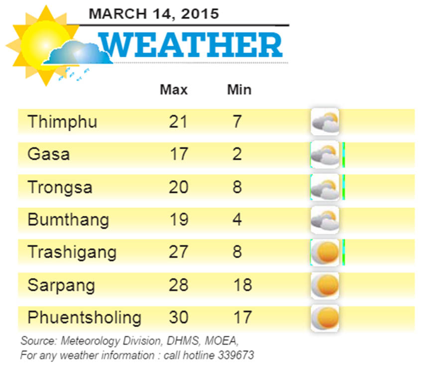 Bhutan Weather for March 14 2015