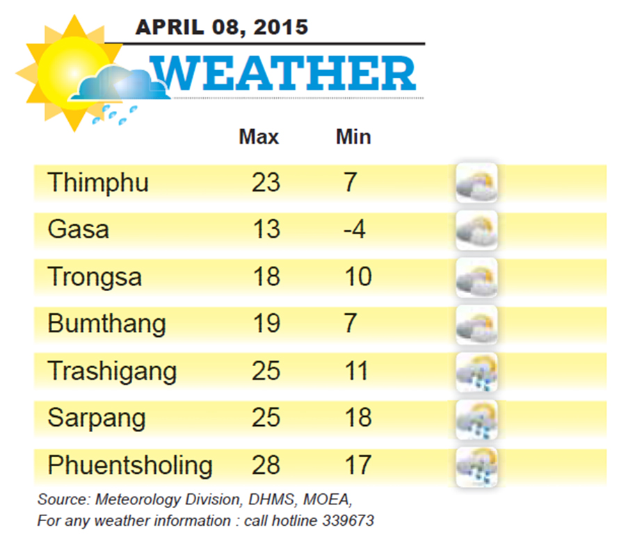 Bhutan Weather for April 08 2015