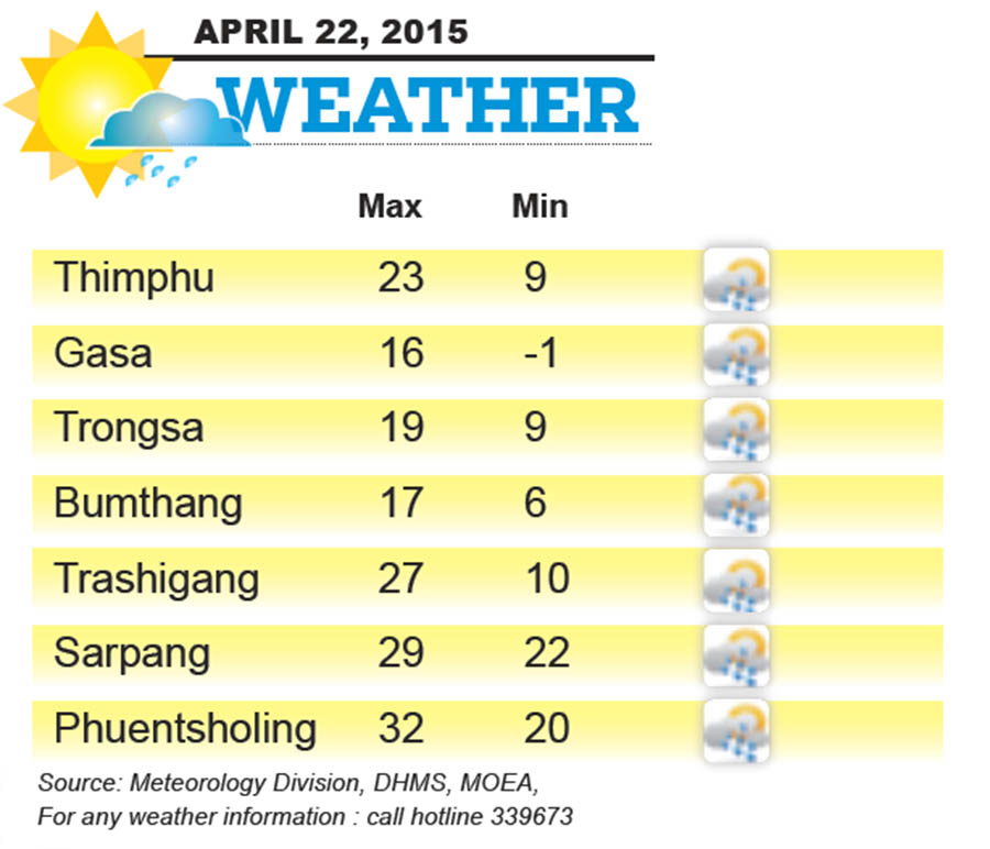 Bhutan Weather for April 22 2015